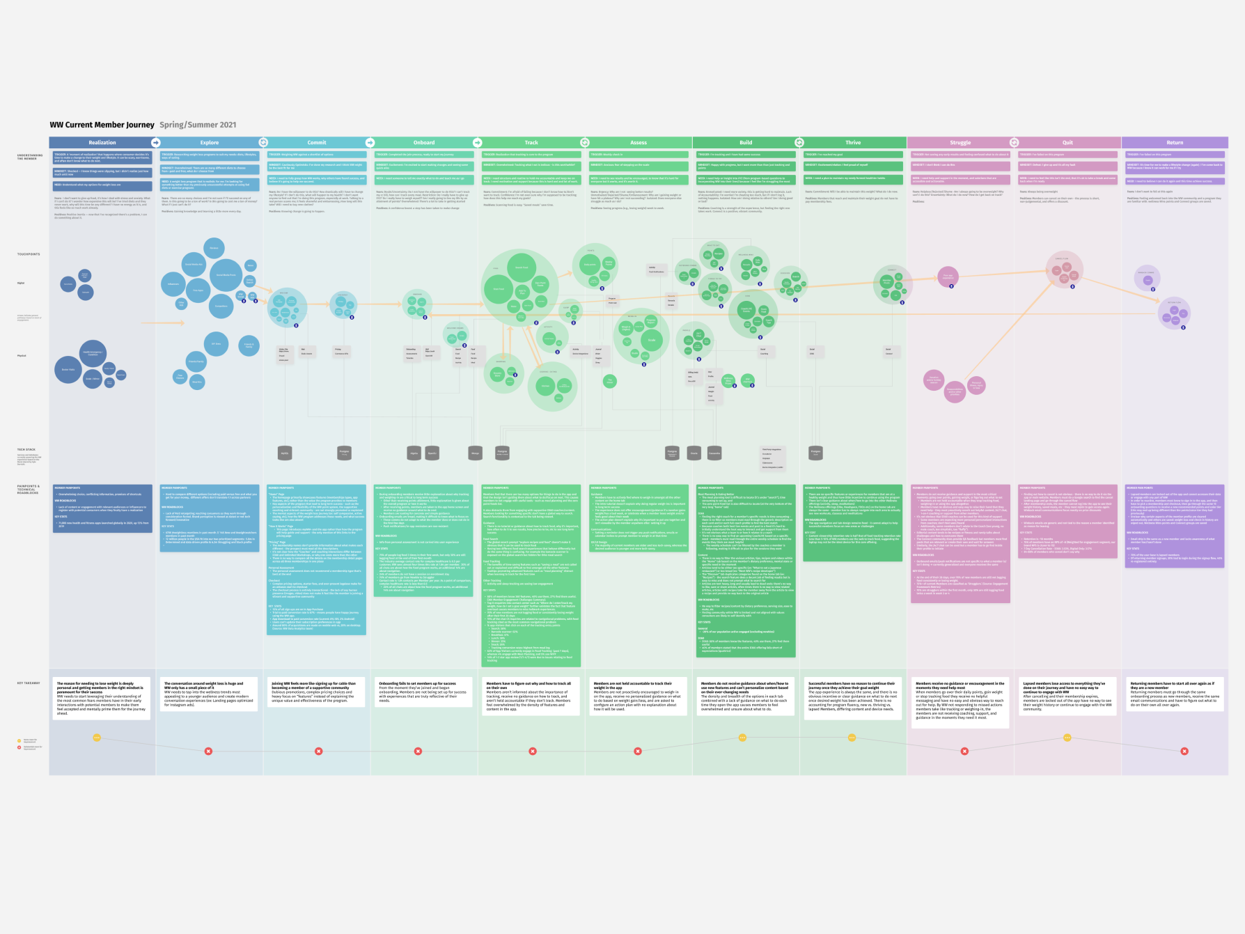 Weight Watchers — UX Audit & Strategy